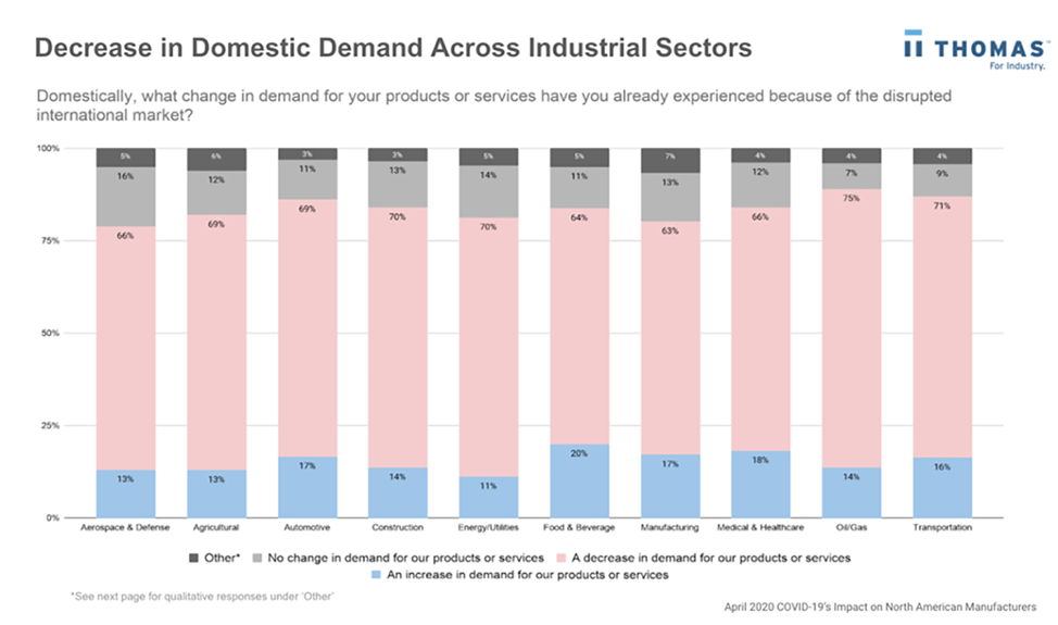 Demand Across Industrial Sectors