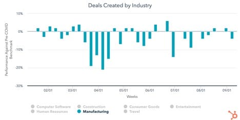 Manufacturing Sales Created
