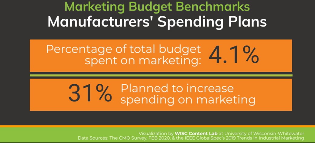 marketing budget manufacturing sales funnel 