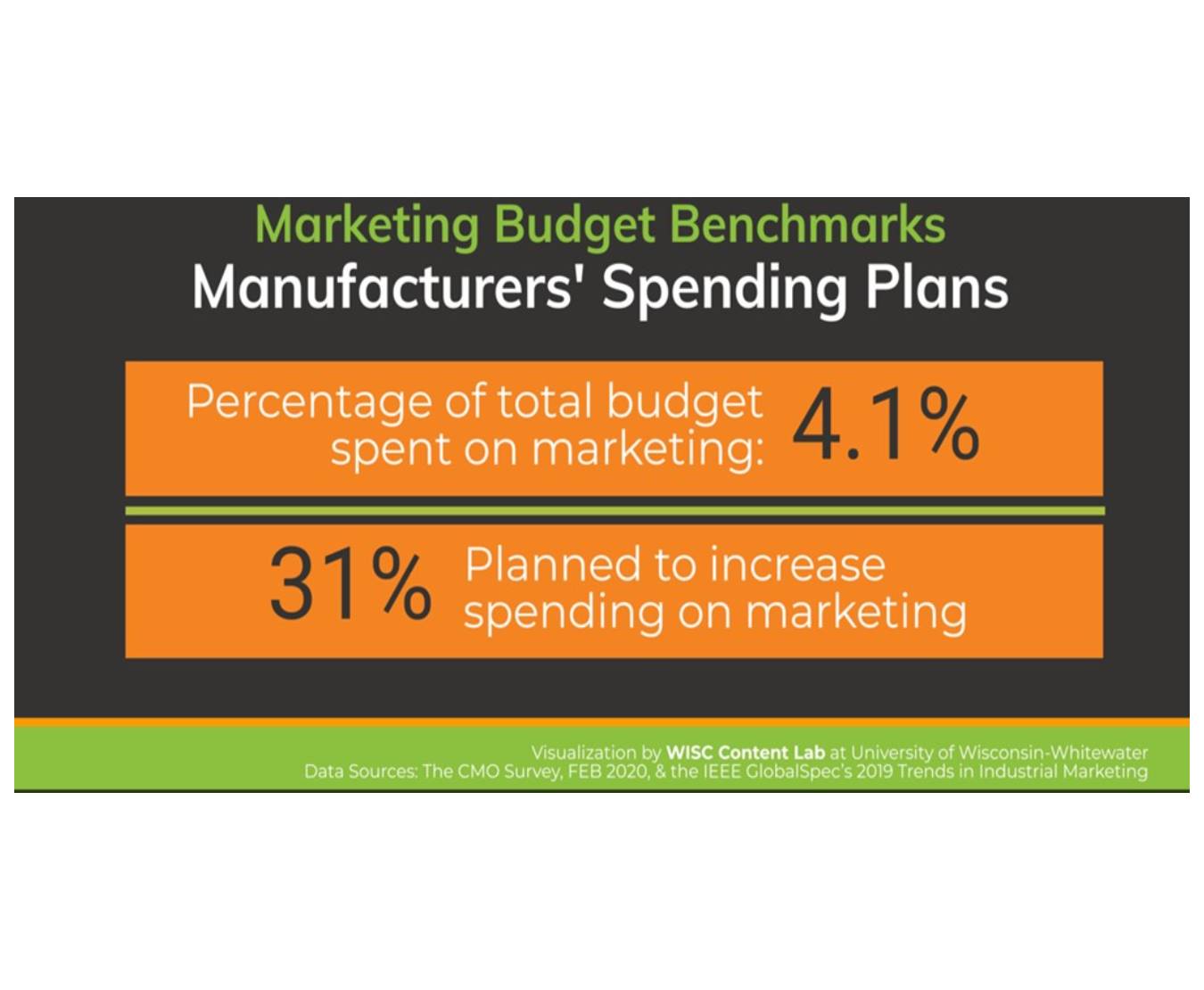 marketing budget manufacturing sales funnel