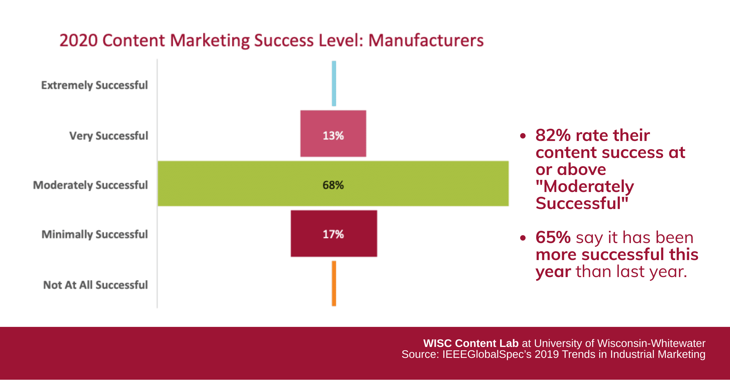 Content Marketing Success in Manufacturing 