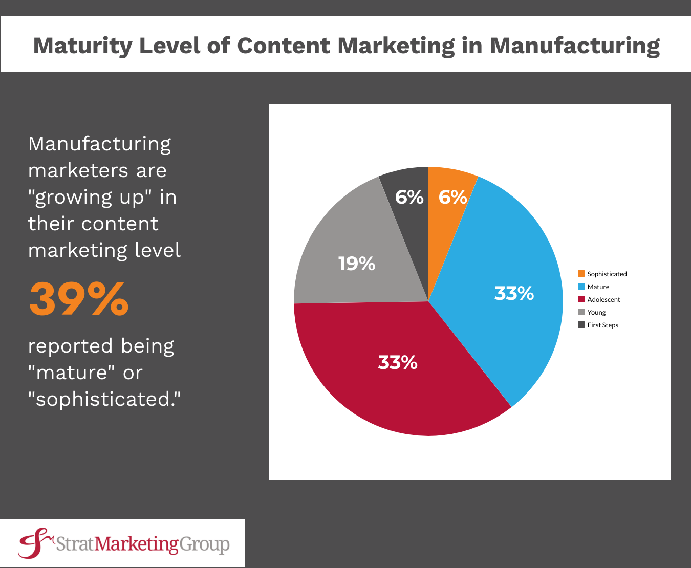 content marketing for manufacturers continues to mature according to this data from Global Spec. 6% remain in "First Steps" maturity. 19% say their organization is "Young" at content marketing. 33% report being "Adolescent." 33% report "Mature" and 6% report "Sophisticated."