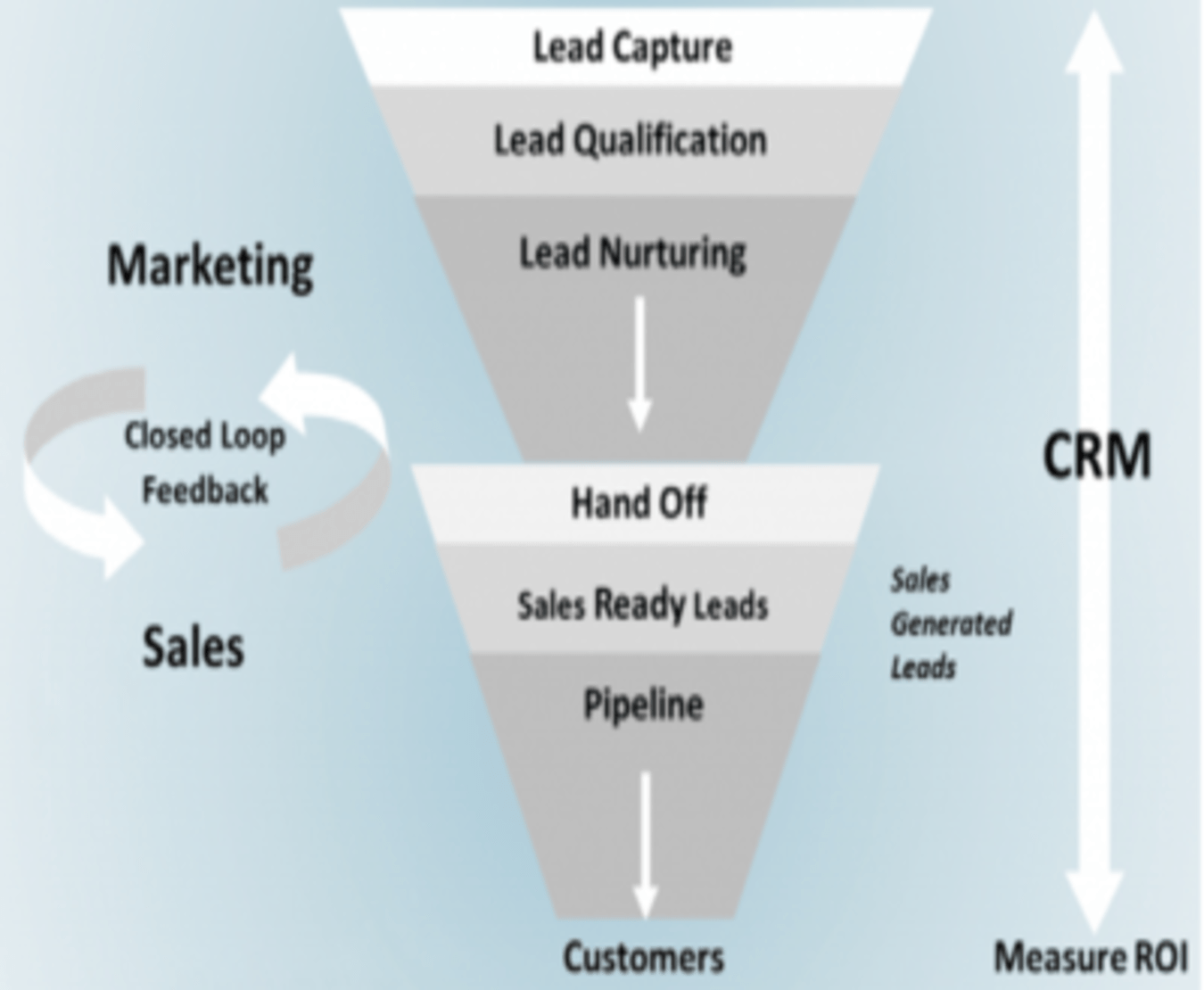 Qualified Lead Generation funnel for complex sales stratgy in industrial manufacturing