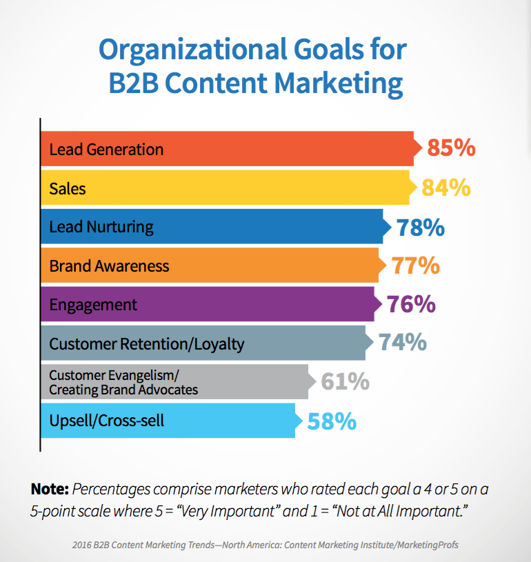 content marketing for industrial manufacturing: top goals for content marketing in B2B companies: (highest to lowest) Lead Generation, Sales, Lead Nurturing, Brand Awareness, Engagement, Customer Retention/Loyalty, Customer Evangelism/Brand Advocates, Upsell/Cross-sell 