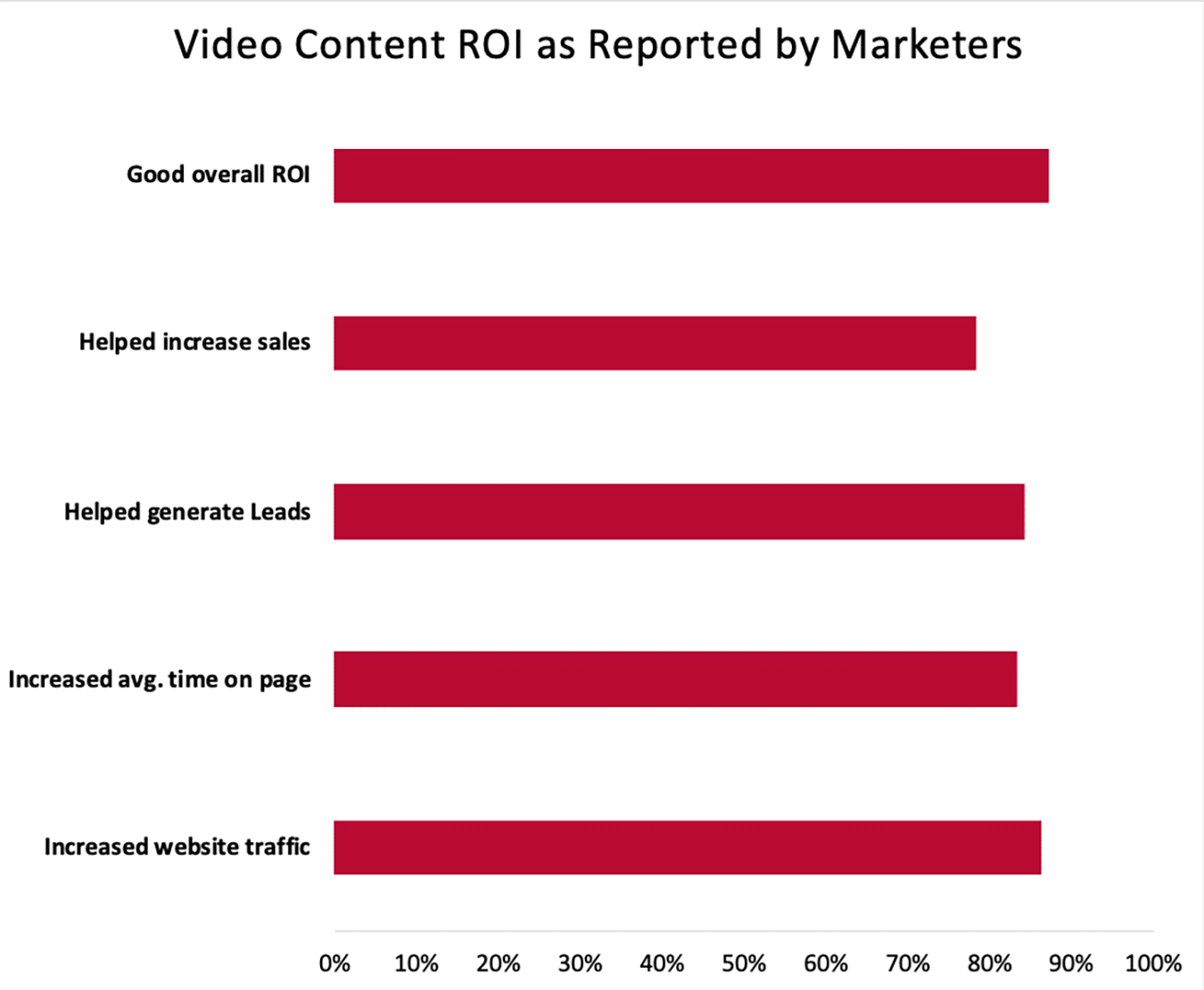 video marketing ROI - why industrial manufacturers need video content