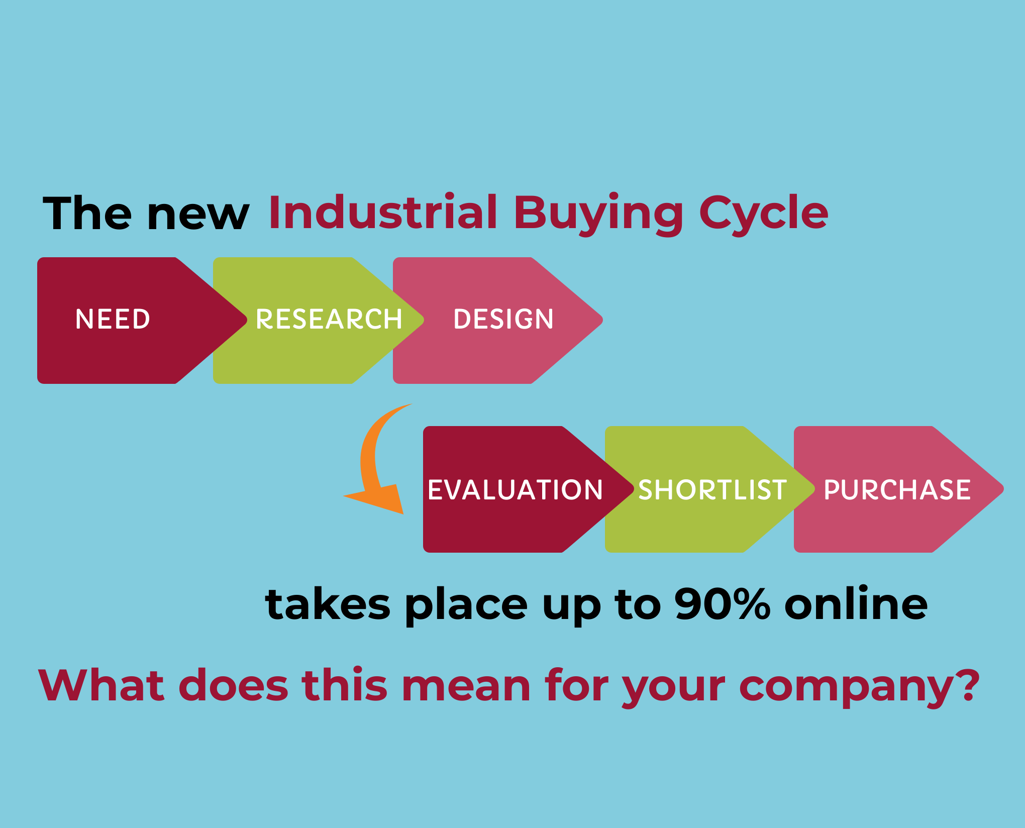 shows the steps in the B2B buyers journey - need - research - design - evaluation - shortlist - purchase