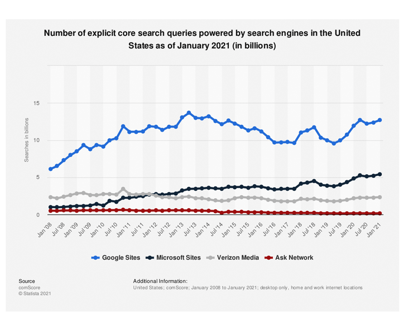 Number of explicit core search queries powered by search engines in the United States as of January 2021