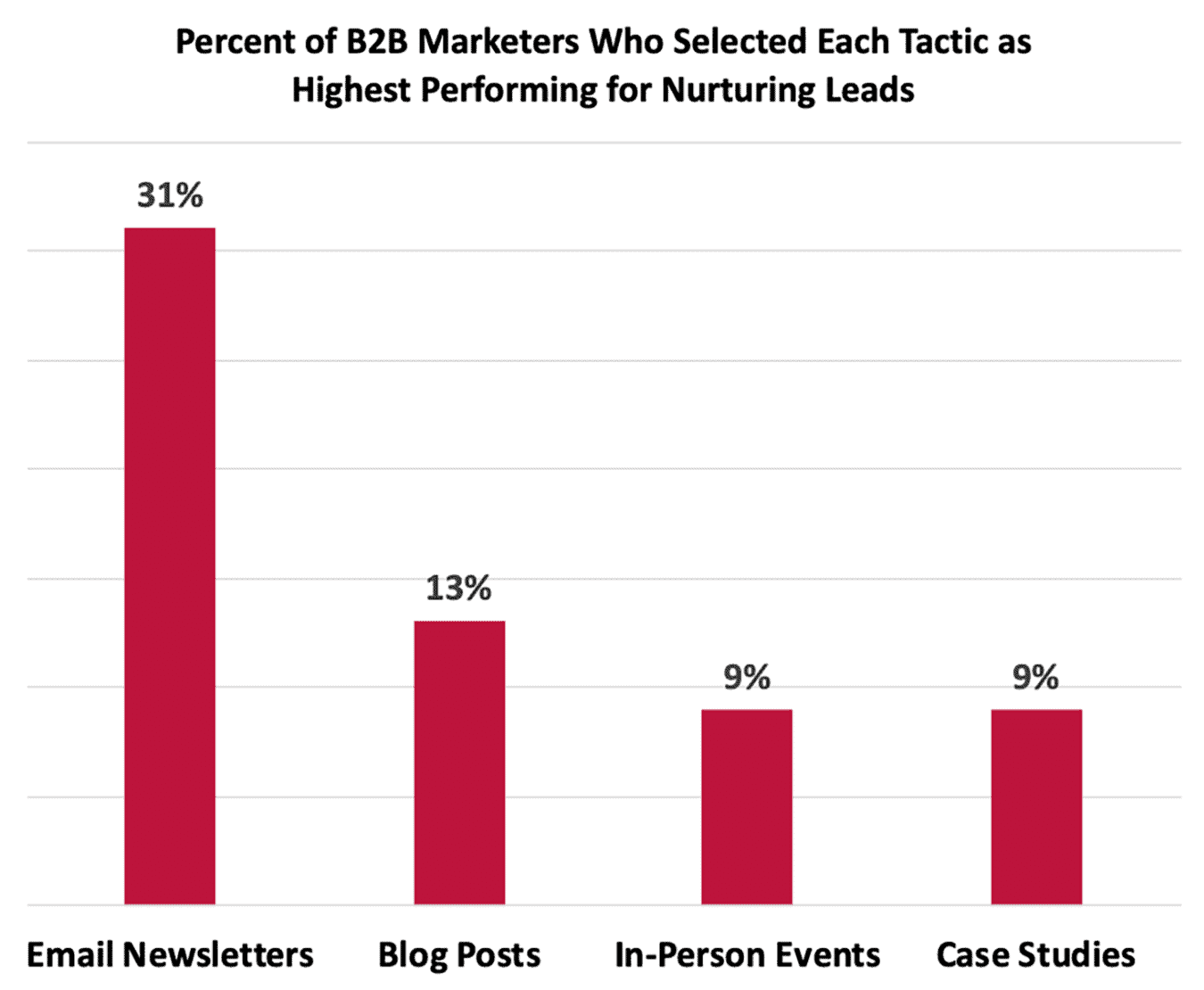 email newsletter lead nurturing is the top performing marketing tactic according to 31% of B2B marketers surveyed. The other top tactics were blog posts at 13% and in-person events and case studies at 9% each