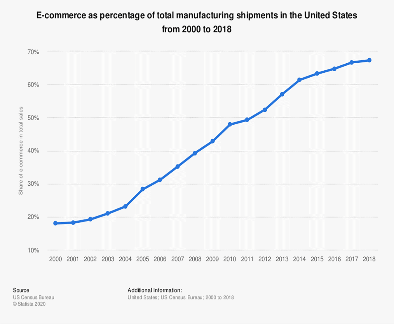 e-commerce in manufacturing businesses grew to 67.3% of sales in 2018