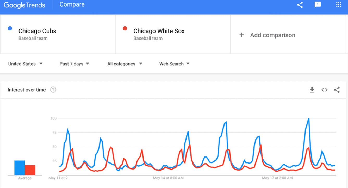 comparison of trends in searching for Chicago baseball teams