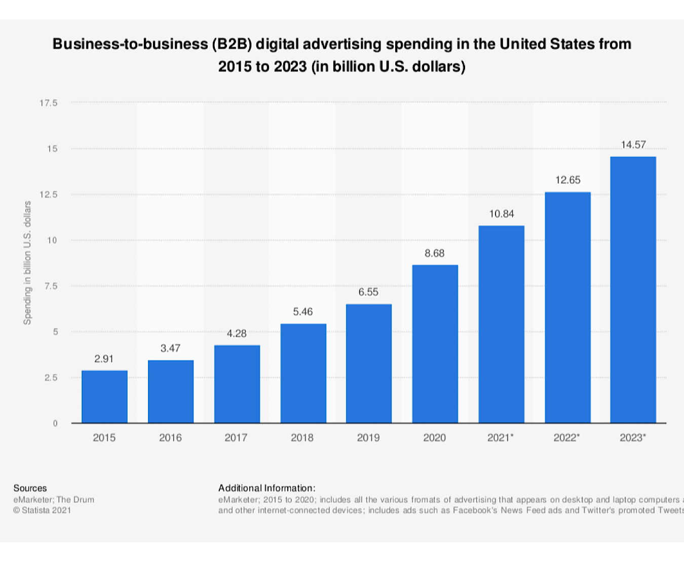 Graph shows steep increase in B2B digital advertising spending in the U.S. from 2015 to 2023