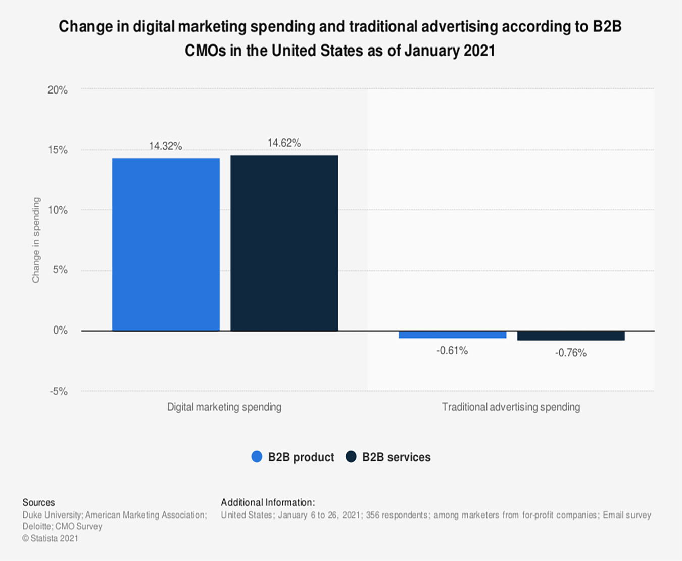 B2B Advertising Spending Priorities: In a survey conducted among U.S. B2B marketers in January 2021, respondents were asked about the changes in their spending plans on traditional and digital media. According to B2B product focused marketers their spending on traditional advertising was expected to decline by 0.61 percent in the following year, compared to the past 12 months, while digital marketing spending was projected to increase by 14.32 percent.