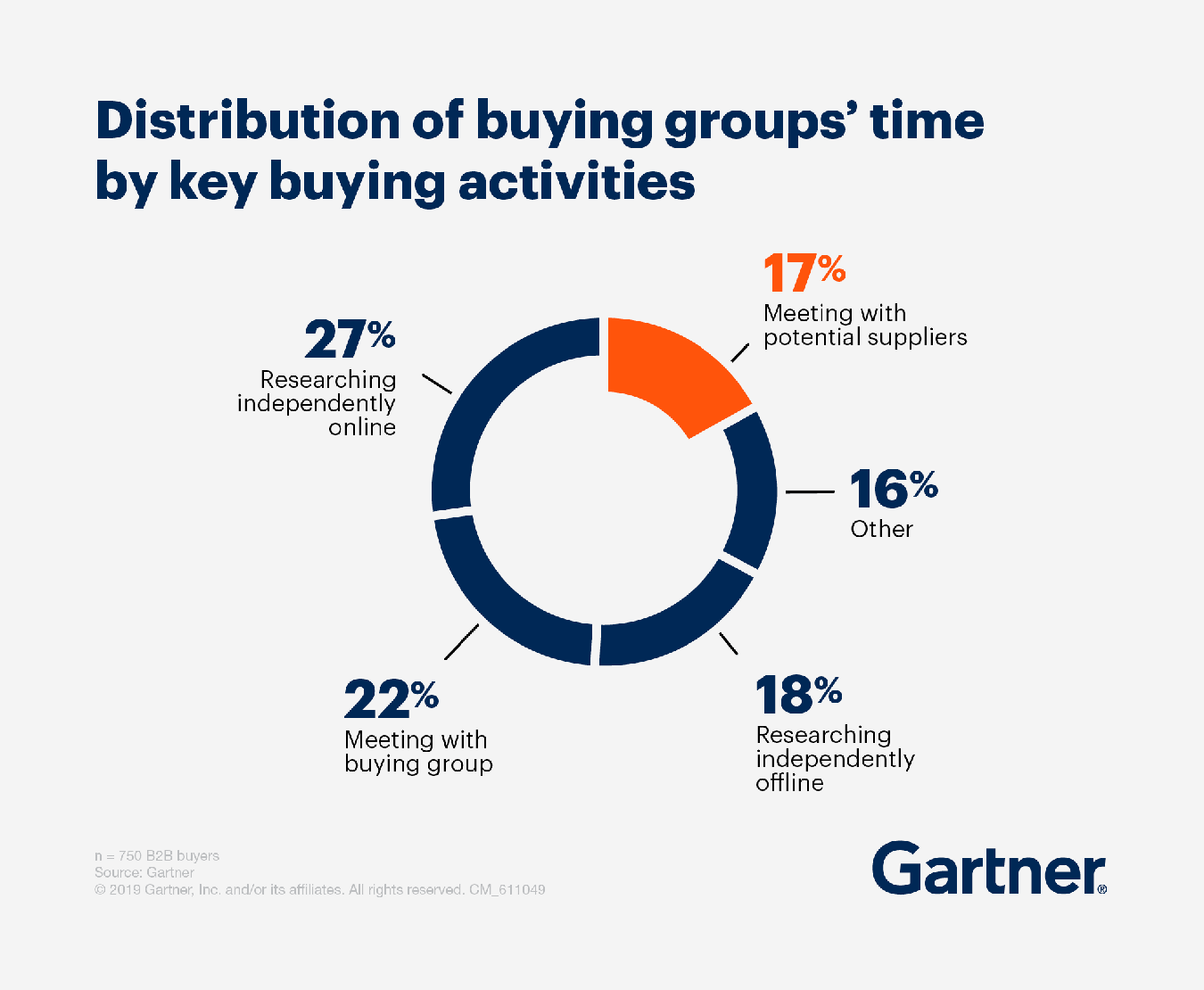 B2B online sales strategies must be based on this:Gartner research finds that when B2B buyers are considering a purchase‚ they spend only 17% of that time meeting with potential suppliers. When buyers are comparing multiple suppliers‚ the amount of time spent with anyone sales rep maybe only 5% or 6%.