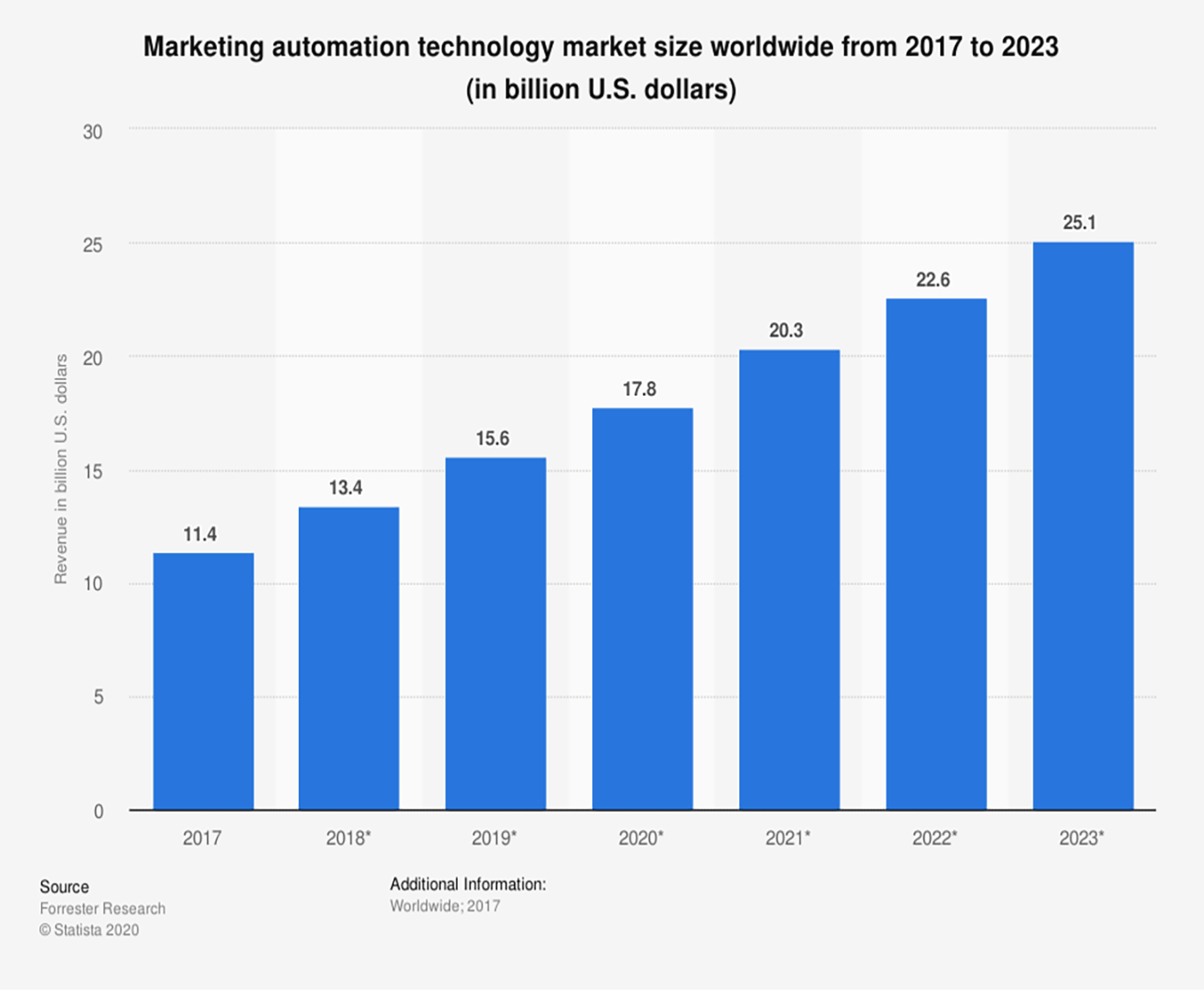 marketing automation and personalization driving increase in global market size for marketing automation from $11.4B in 2017 to $20.3B in 2021 with projections that it will reach $25.1B by 2023