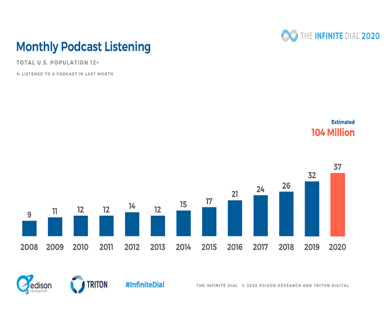 shows a graph from 2008 to 2020 with monthly podcast listening by percentage of the U.S. Population 12+ years old. 9% listened to podcasts in 2008 and 37% listened to podcasts in 2020. This is why trends in manufacturing advertising include the increased use of podcast ads.