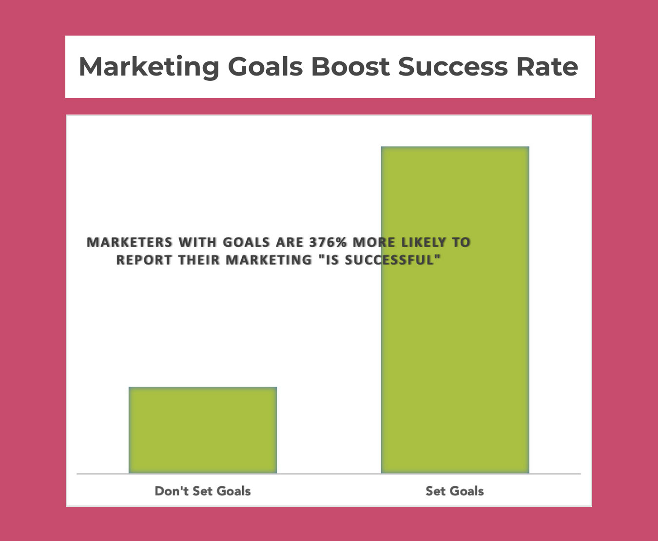 Manufacturing Marketing Channel Strategies - goal-setting marketers are 376% more likely to report that their marketing “is successful” compared to marketers who don’t set goals