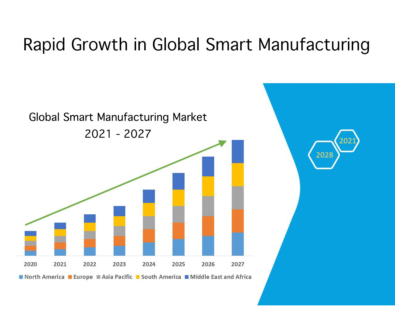 improve supply chain communication is one of the benefits of the growing trend in smart manufacturing. this image shows rapid growth from 2021 to 2027 in the global smart manufacturing market