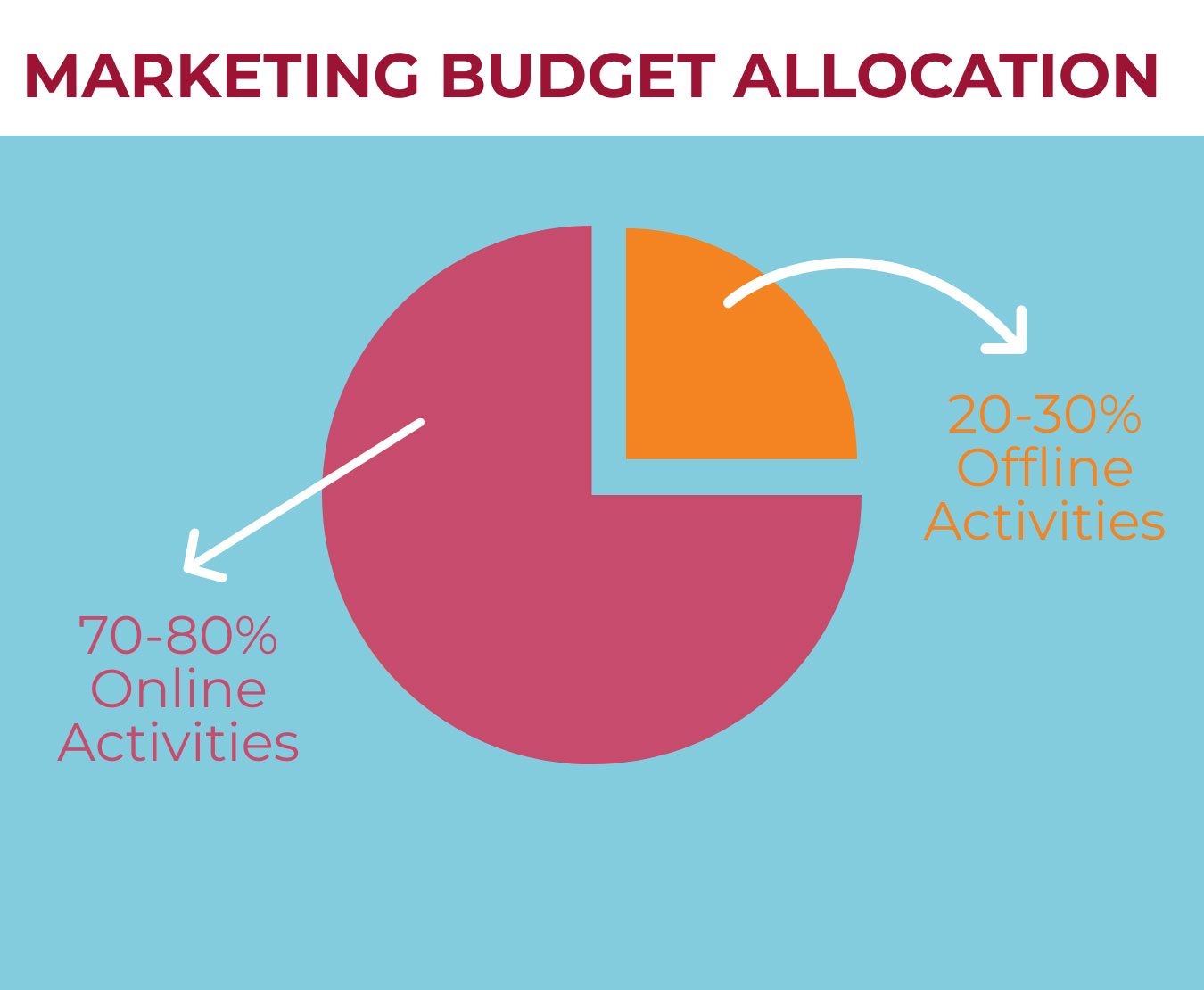 Marketing Budgeting for Manufacturers - 70-80% online and 20-30% offline