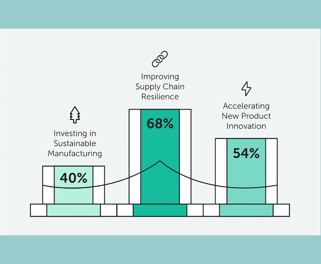 Manufacturing pandemic recovery strategies: 40% investing in sustainable manufacturing; 68% improving supply chain resilience; 54% accelerating new product innovation 