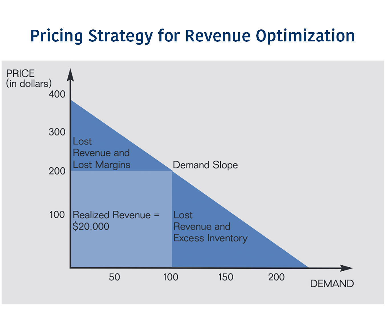 Pricing strategy for manufacturers image shows how price relates to demand for profitability