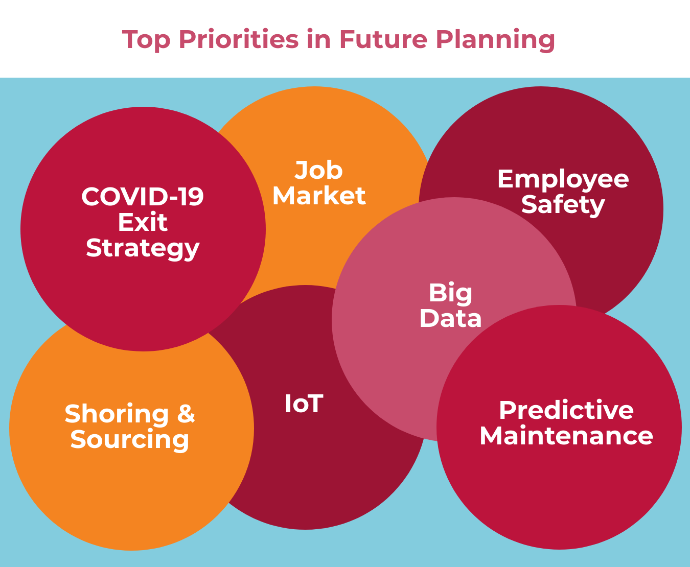 Future planning in manufacturing. StratMg took a look at industrial manufacturers’ priorities for the near future and found the following: COVID-19 exit strategy, job market, employee safety, shoring & reshoring, IoT (Internet of Things), Big Data, Predictive maintenance.