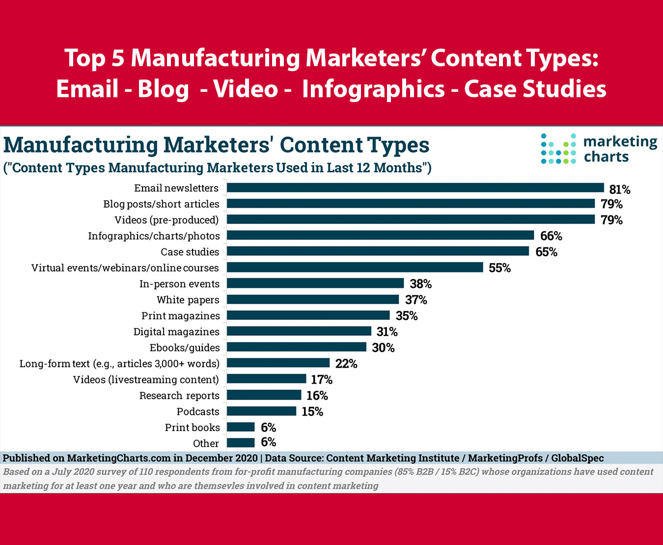 manufacturing marketing action items - graph shows the top content types used by manufacturers: email newsletters (81%), blog posts/short articles (79%), pre-produced video (79%), infographics (66%), and case studies (65%)