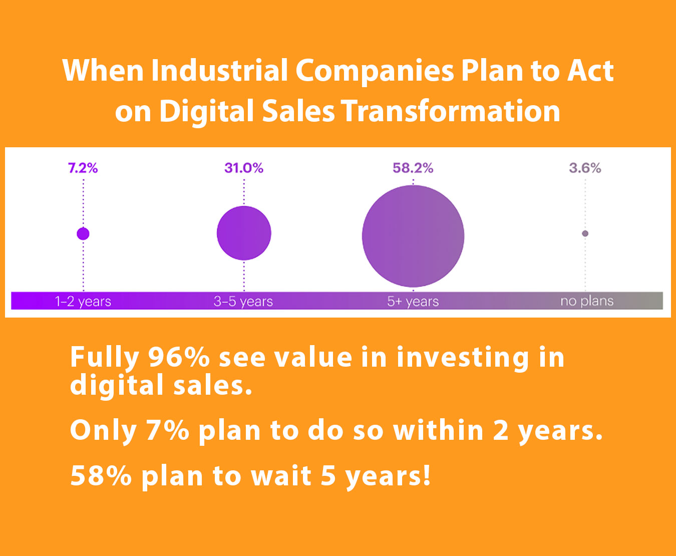 mastering digital sales transformation is a goal industrial companies hold but they don't plan to invest very quickly. Most (58%) plan to wait 5 years. Only 7% plan to transition to digital sales within 2 years.