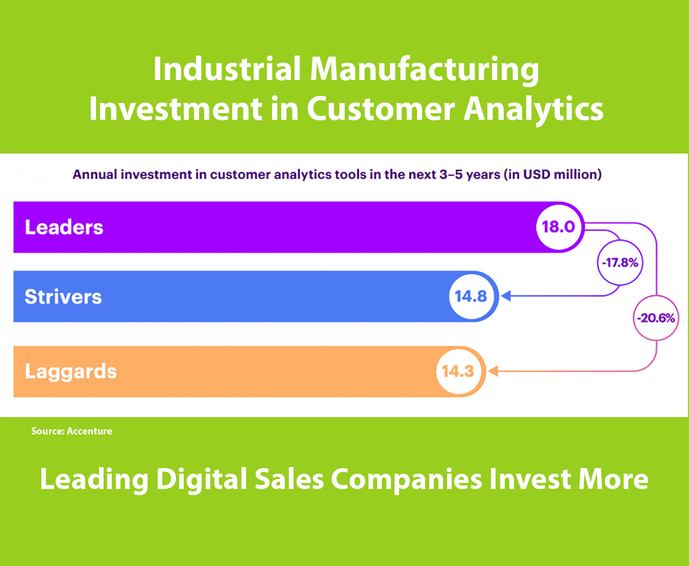 customer analytics for manufacturers: leading companies plan to invest $18 million in customer analytics tools in the next 3 to 5 years while strivers plan to invest $14.8 million and Laggards plan to invest $14.3 million.