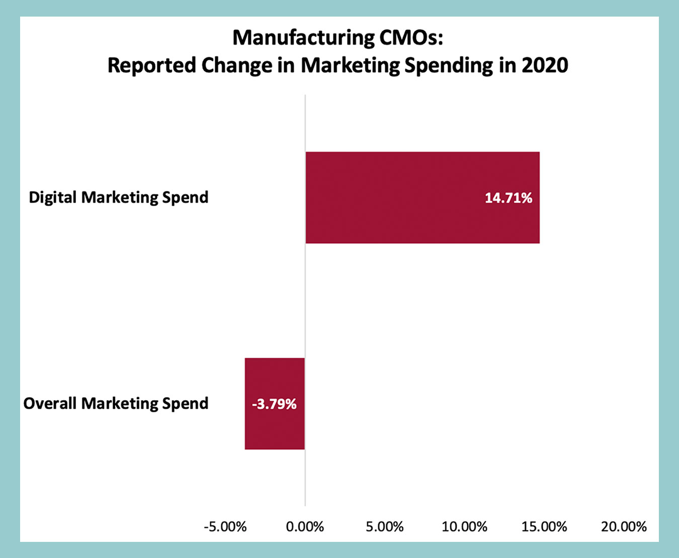 strategic manufacturing marketing ROI - manufacturers spent -3.79% less on marketing overall in 2020 and increased digital marketing spending 14.71%