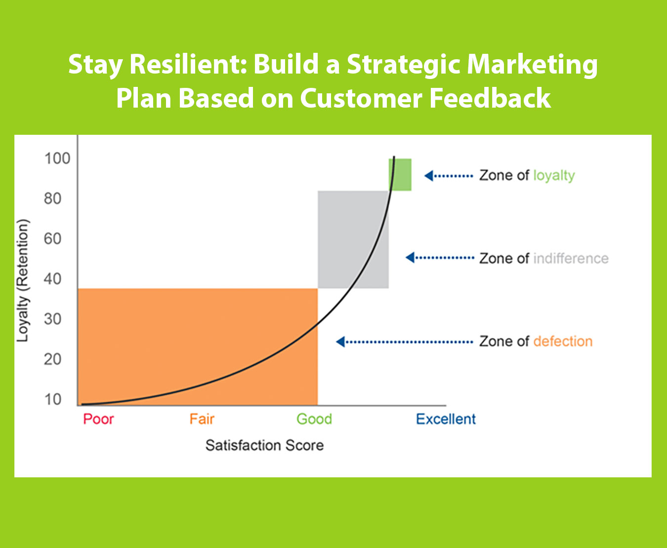 annual strategic marketing planning benefits from customer surveys that provide feedback on satisfaction and guide innovation. The image shows how higher satisfaction scores relate to higher loyalty