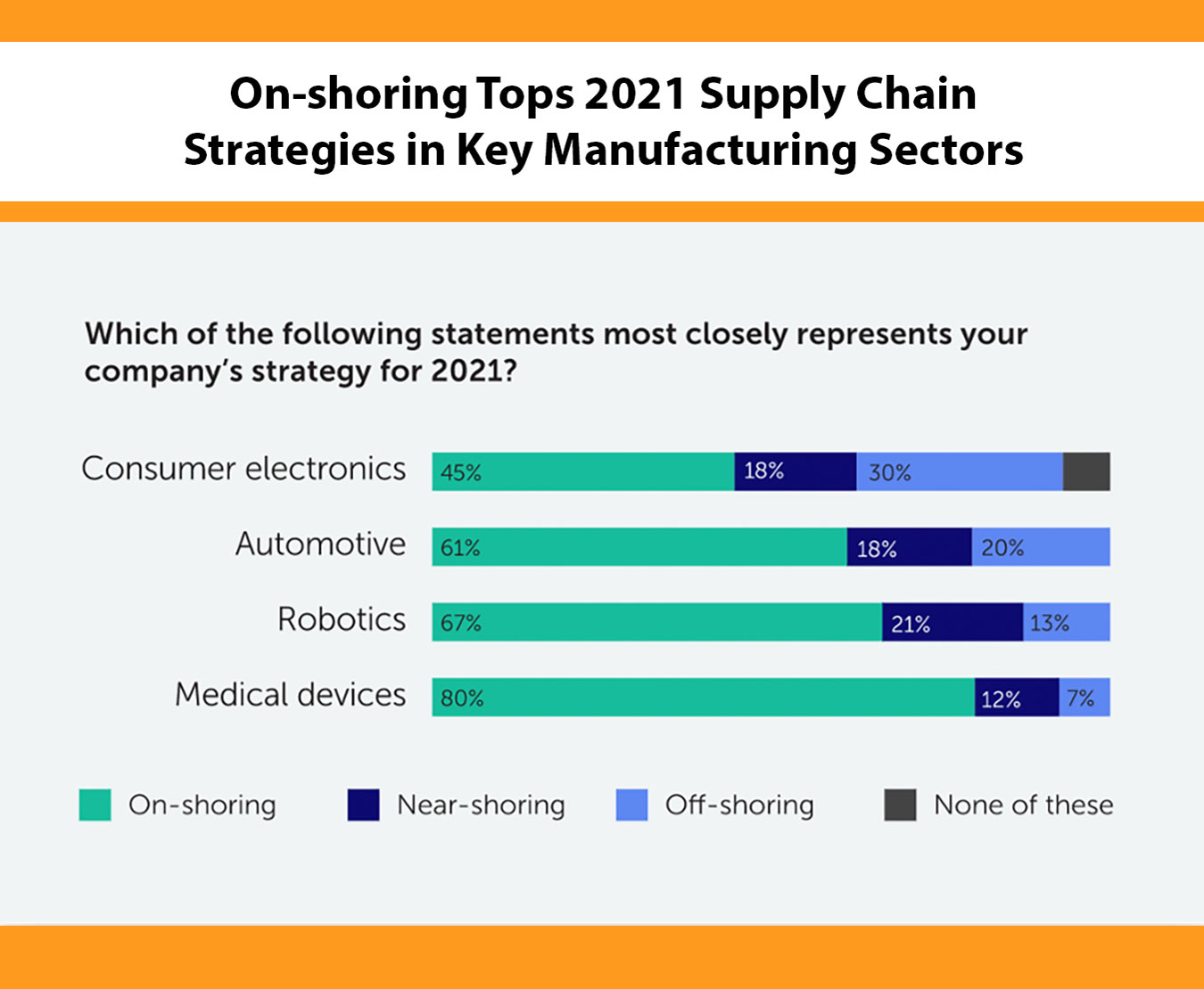 marketing manufacturing sourcing practices makes sense as on-shoring tops 2021 supply chain strategies in consumer electronics, automotive, robotics, and medical devices