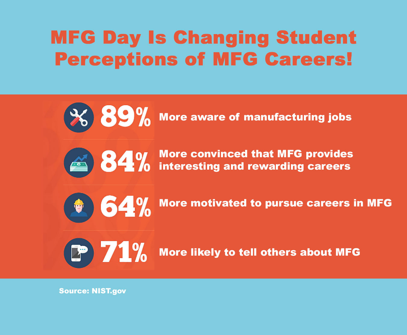 manufacturing day impacts on students - 89% are more aware of mfg jobs. 84% are more convinced that MFG provides interesting and rewarding careers. 64% are more motivated to pursue careers in MFG. 71% are more likely to tell others about MFG