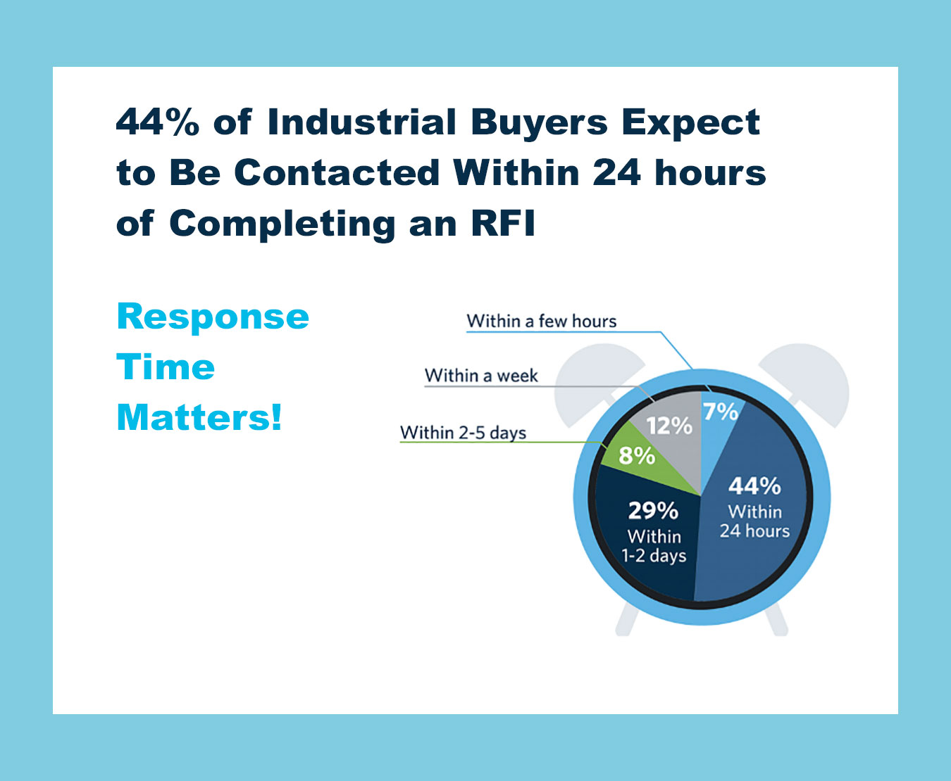 Acquire New Manufacturing Customers through speedy response times. 44% of industrial buyers expect a response to an RFI within 24 hours. Another 29% expect a response within 1 to 2 days.