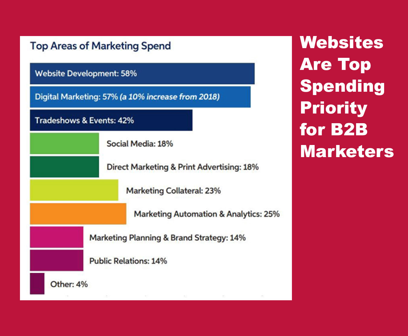 industrial manufacturing website priorities show in this research about how B2B marketers are spending their marketing budgets. 58% reported that website development was the top area of marketing spend. 57% reported that digital marketing was top. 42% reported that tradeshows and events was their top spending category.