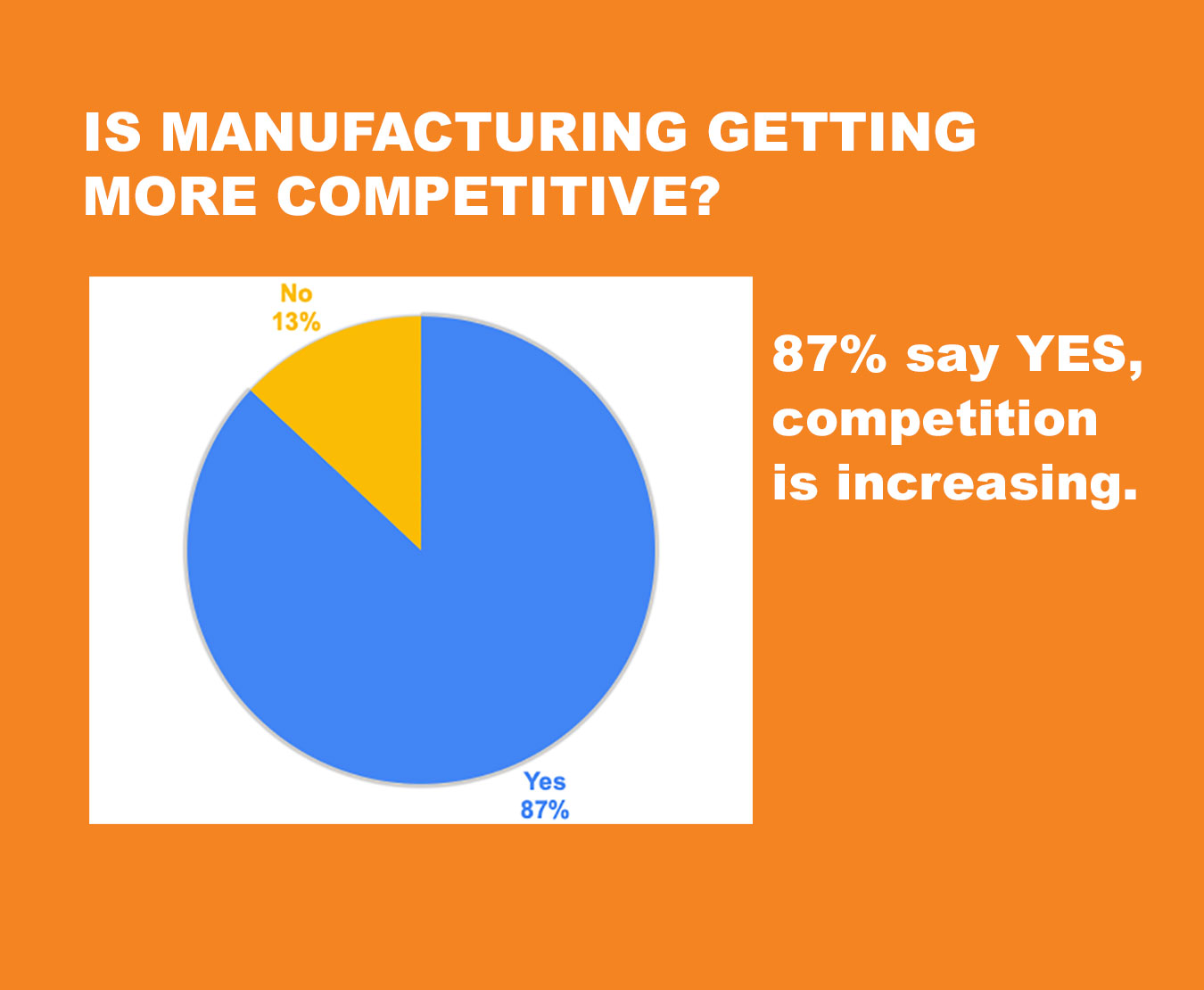 manufacturing competitive advantage trend: virtual showrooms. Image shows that 87% of manufacturers say the sector has gotten more competitive.