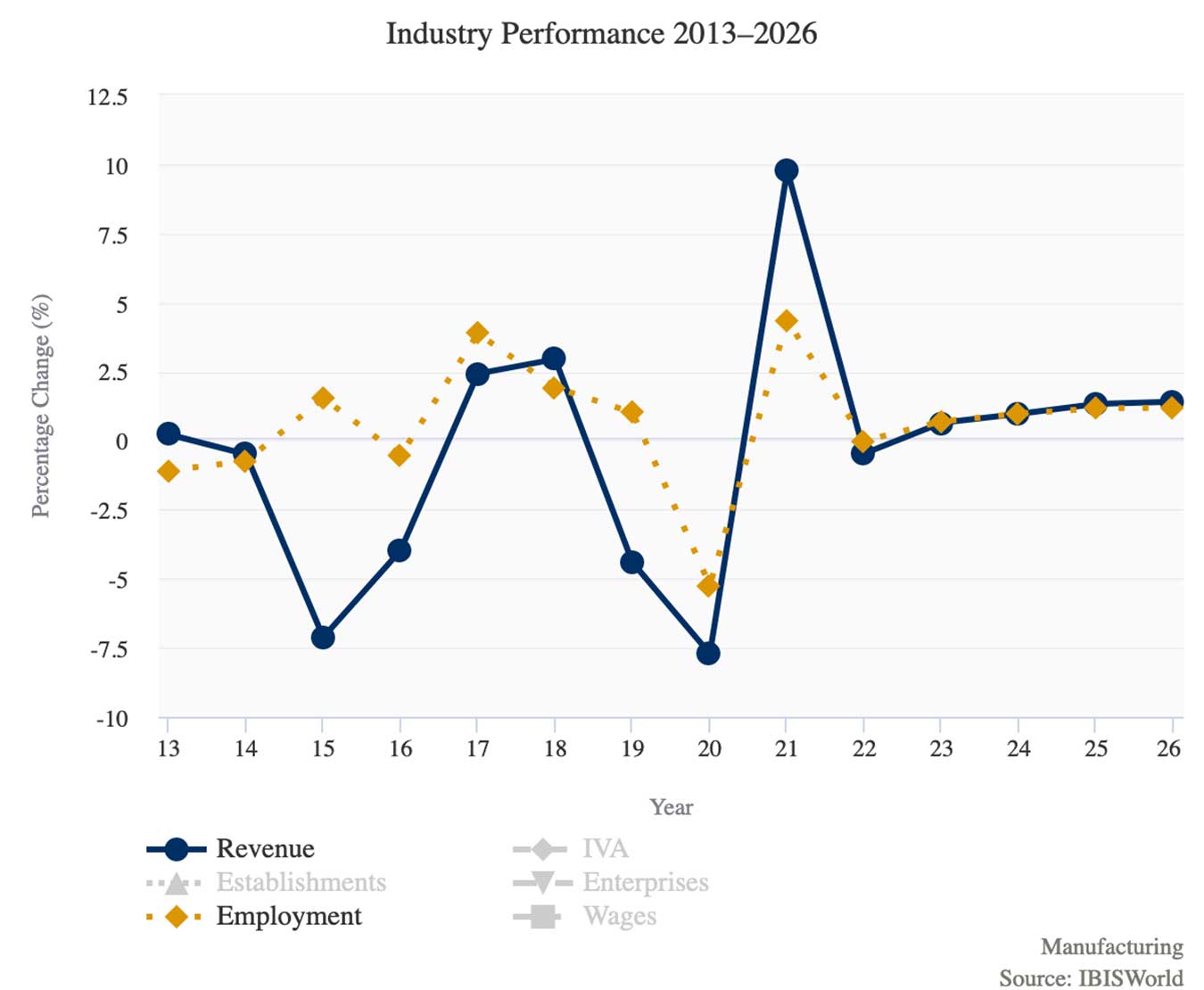 Evolution of Manufacturing Careers will help fuel better opportunities for workers. This chart shows trends in revenue and employment for the manufacturing industry from 2013 through 2026 by Ibisworld. It appears that employment and revenue both will take more then four years to recover from the downturn that occurred in response to the coronavirus pandemic.