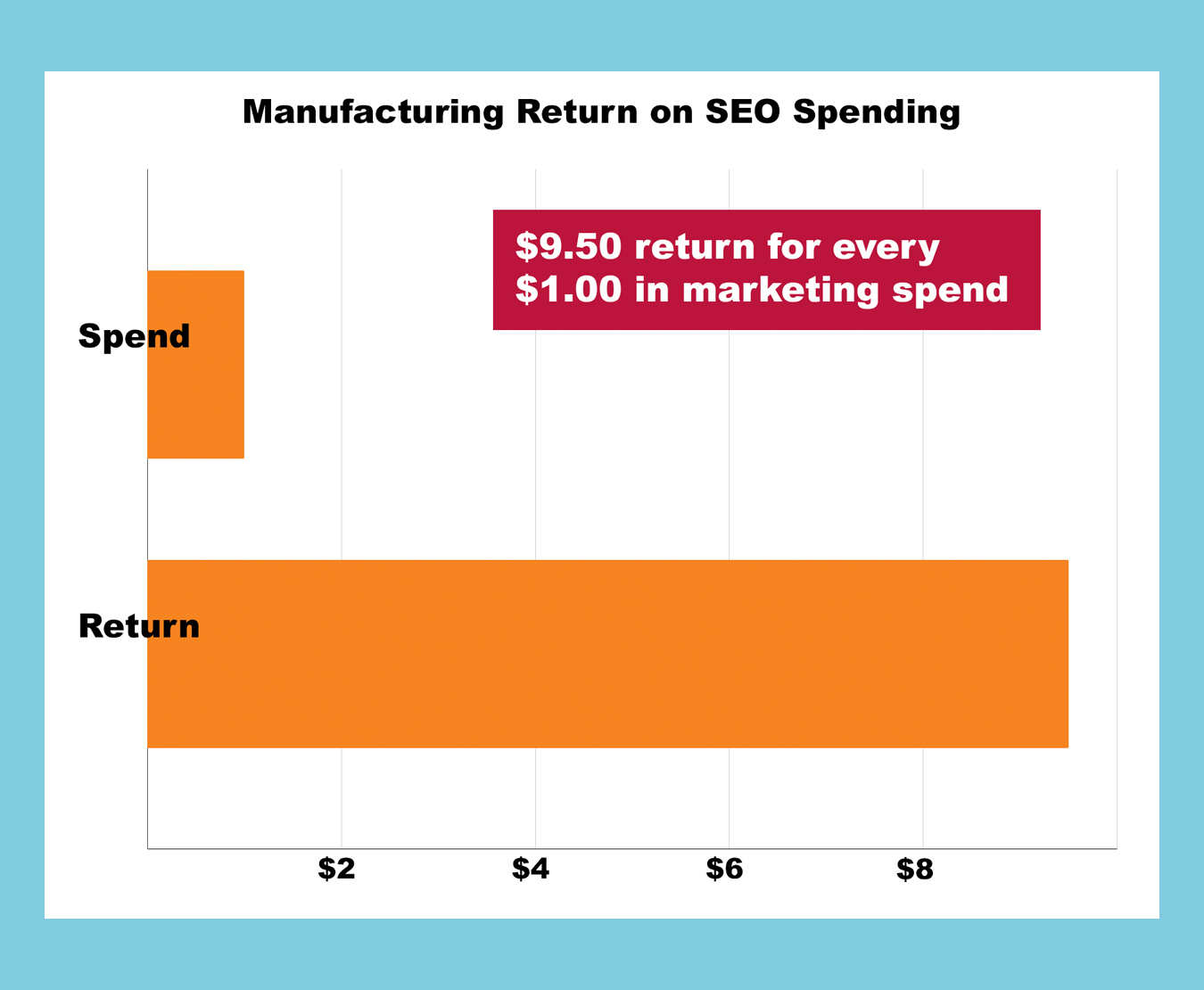 SEO for industrial manufacturing makes sense with a return on marketing spending of $9.50 for every $1.00 spent on manufacturing SEO