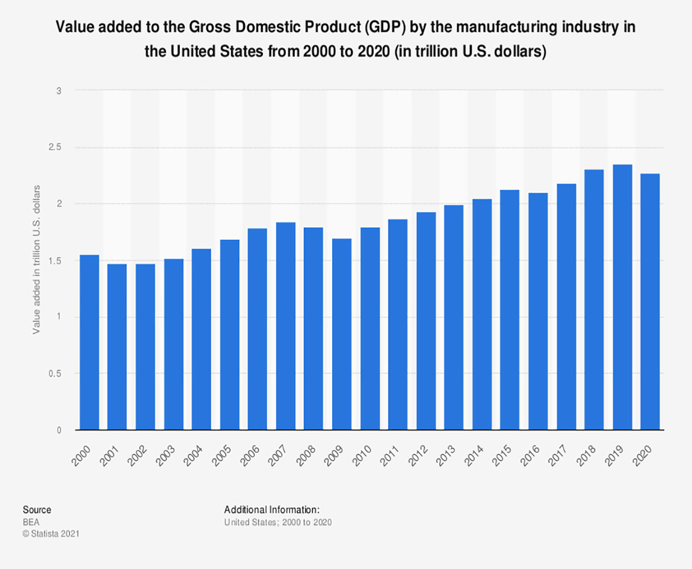 Economic Impact of Manufacturing: In 2020, the value added by the manufacturing industry to the Gross Domestic Product (GDP) of the United States was 2.27 trillion U.S. dollars. This is a slight decrease from the previous year, when 2.35 trillion U.S. dollars were added to the GDP by the manufacturing industry.
