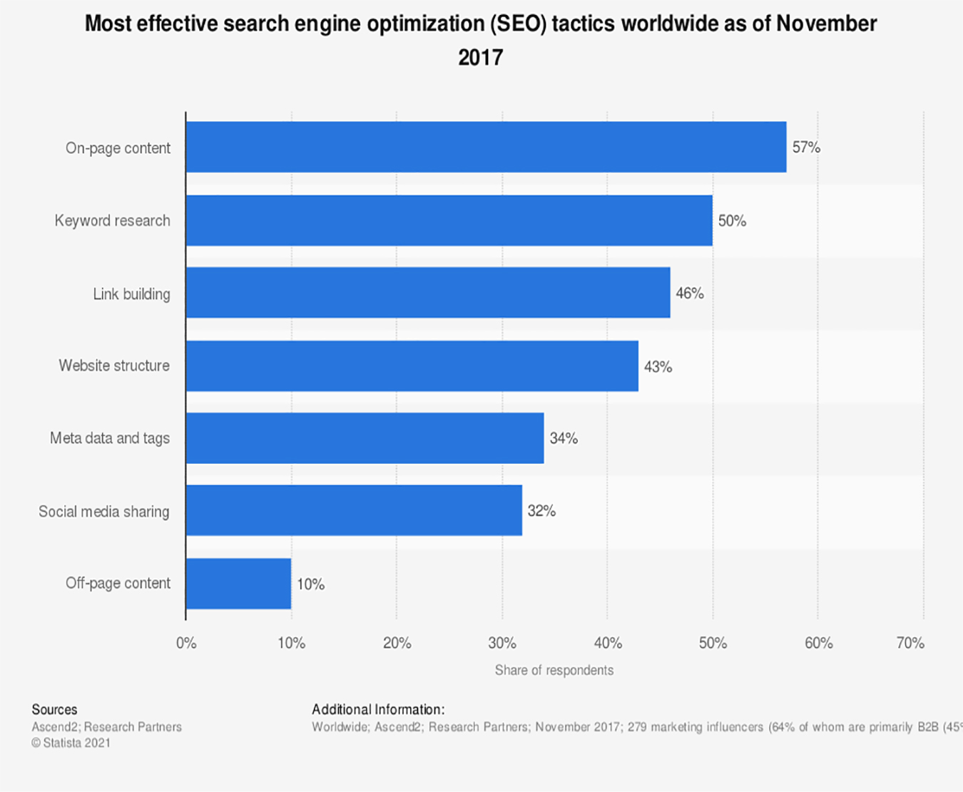 SEO Best Practices for Manufacturing. The graph shows the most effective search engine optimization (SEO) tactics worldwide as of November 2017. During the survey, the follower percentage of respondents chose each item as "most effective": 57% chose on-page content; 50% chose keyword research; 46% chose link building; 43% chose website structure; 34% chose meta data and tags; and 32 percent of responding marketers stated that social media sharing was the most effective SEO tactic. Worldwide; Ascend2; Research Partners; November 2017; 279 marketing influencers (64% of whom are primarily B2B (45%) or B2B and B2C equally (19%))