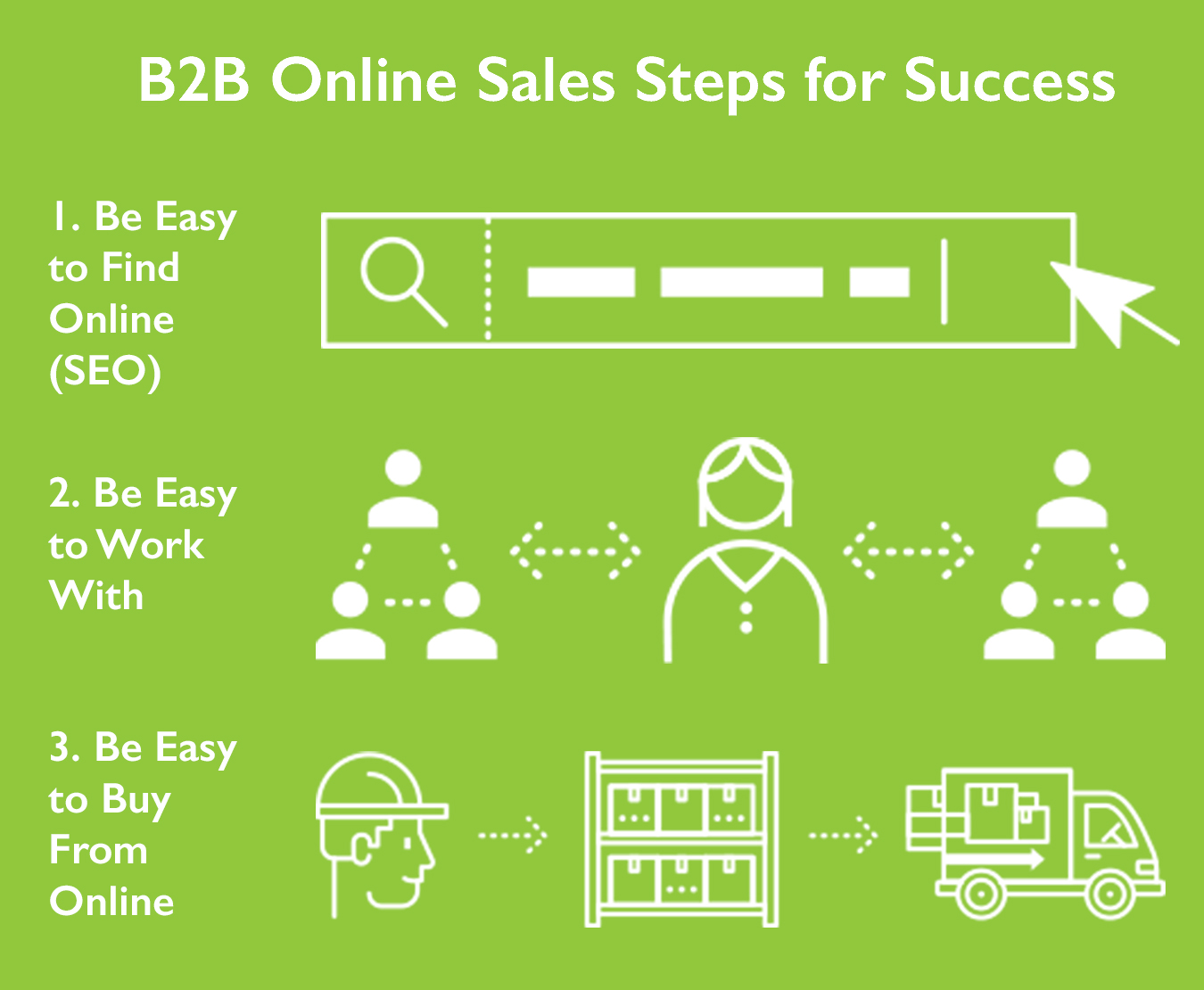 Capturing online B2B sales requires you achieve three things for your buyers: be easy to find, easy to work with, and easy to buy from