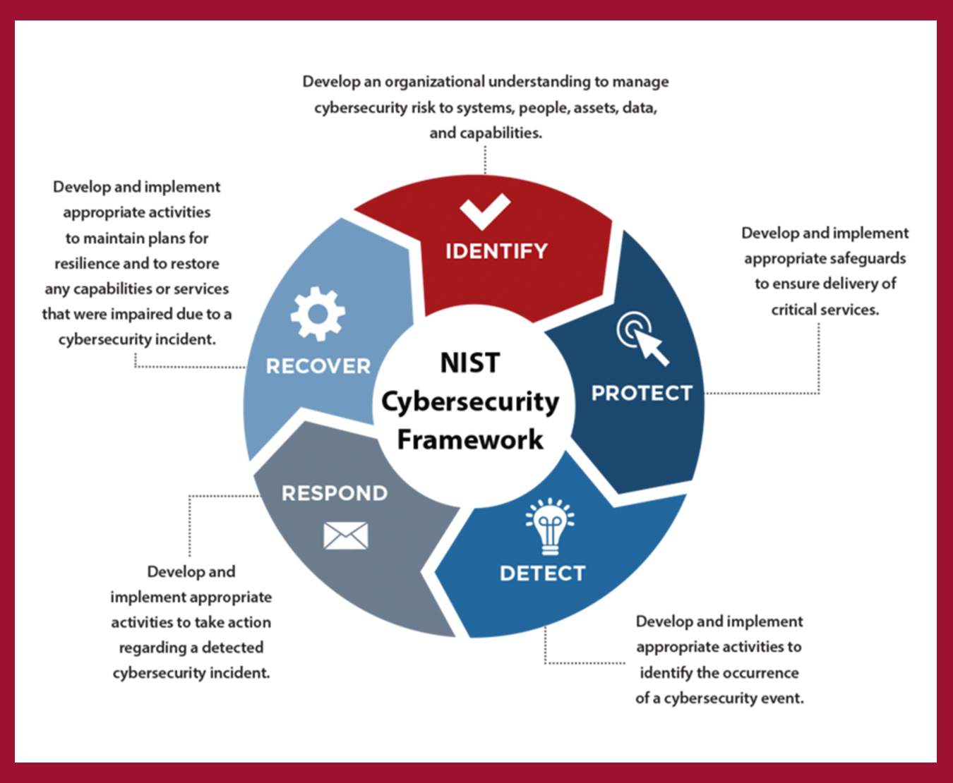 Managing Manufacturing Cybersecurity Threats requires a strategc approach. This 5 step assessment diagram from NIST guides manufacturers through the response steps: Identify, Protect, Detect, Respond, Recover