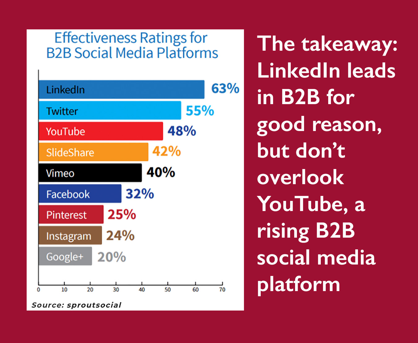 manufacturing customer retention strategies include social media. This image shows the ranked effectiveness of social media platforms for B2B marketing. LinkedIn has top place, followed by Twitter, then YouTube, Slideshare, Vimeo, Facebook, Pinterest, Instagram and Google+.