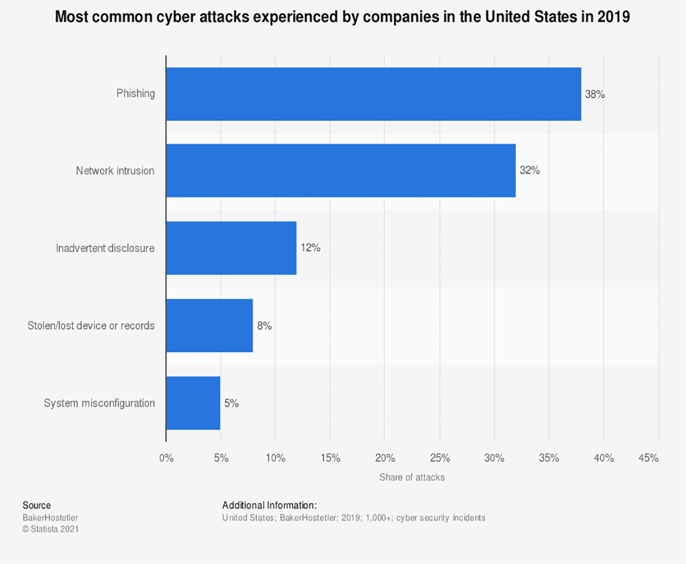 Rising manufacturing cybersecurity threats shared by all sectors. This statistic shows the types of cybercrime attacks most commonly experienced by companies in the United States in 2019. Phishing accounted for 38 percent of data security incidents of U.S. companies. Network intrusion was 32%. Inadvertent disclosure was 12%. Stolen or lost device or records was 8%. System misconfiguration was 5% of cyberattacks