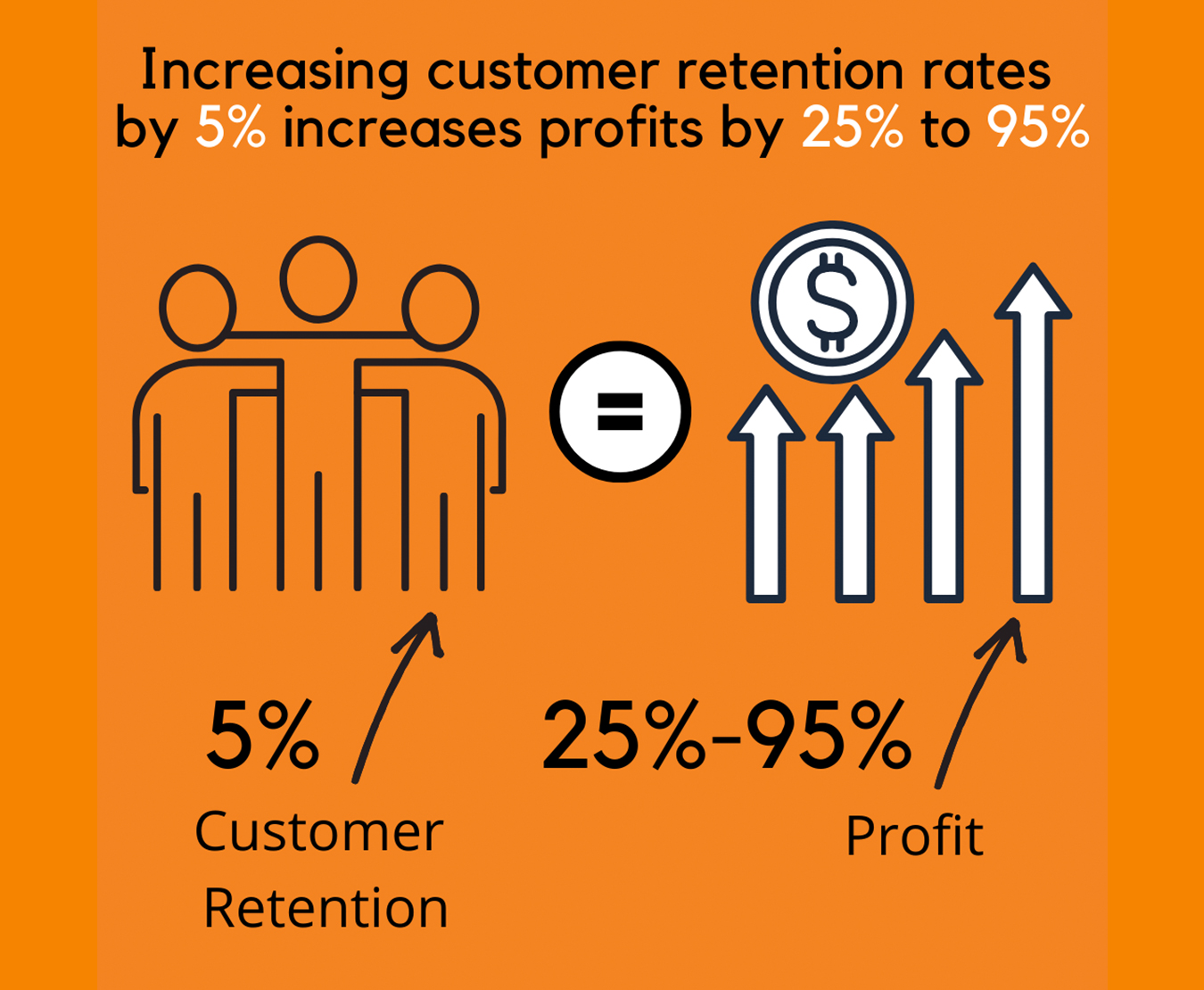 Website Content Strategies for Customer Retention supports profit growth. Images shows that 5% increase in customer retention leads to 25% to 95% increase in profits.