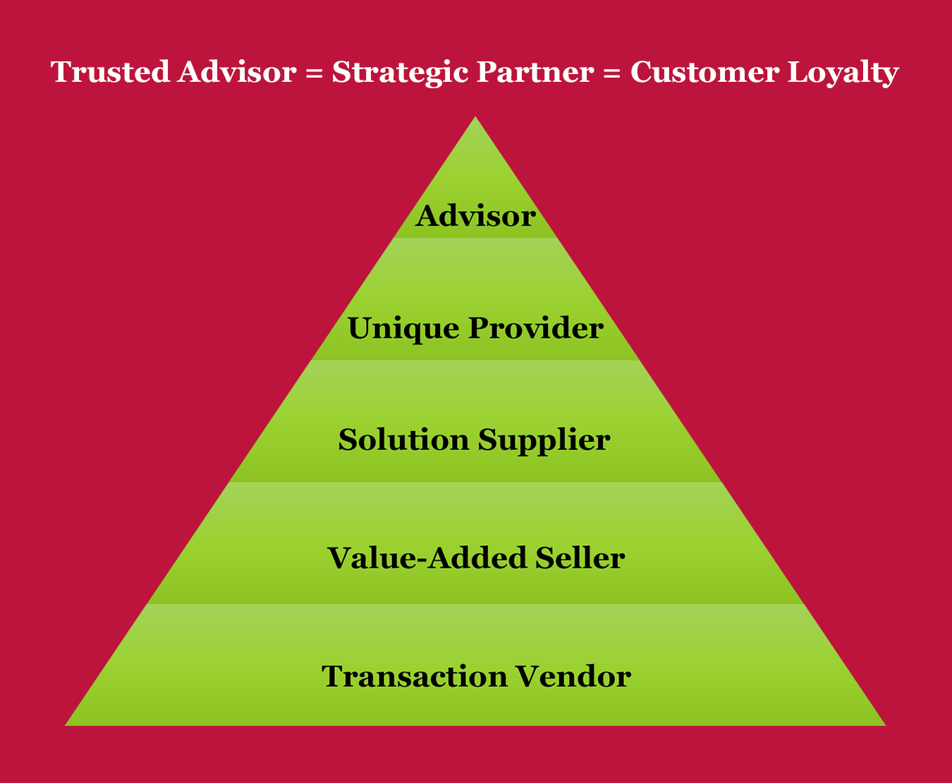 be a trusted advisor, not a vendor to foster genurine relationships with loyal customers