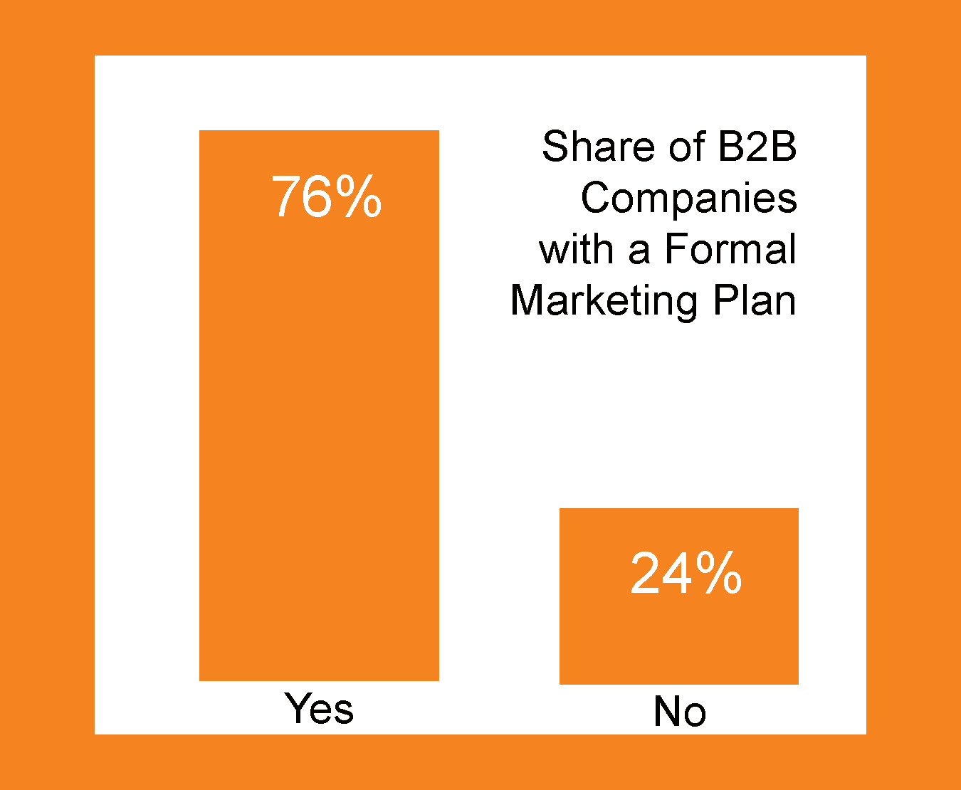 Evolution of B2B Sales requires marketing plans and strategies. 76% of B2B companies have a formal marketing plan