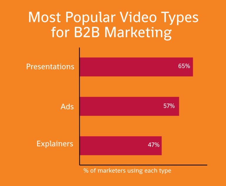 B2B Marketing Video Types