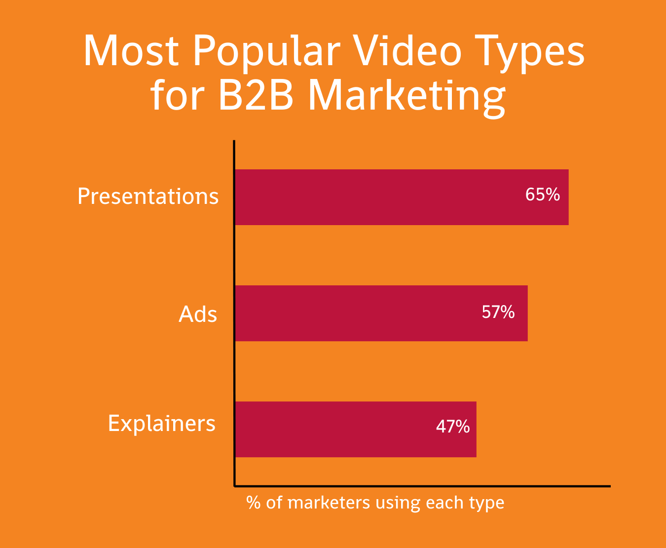 2B Marketing Video Types: The top three are presentations (used by 65% of marketers), ads (used by 57% of marketers), and "explainers" (used by 47% of marketers)