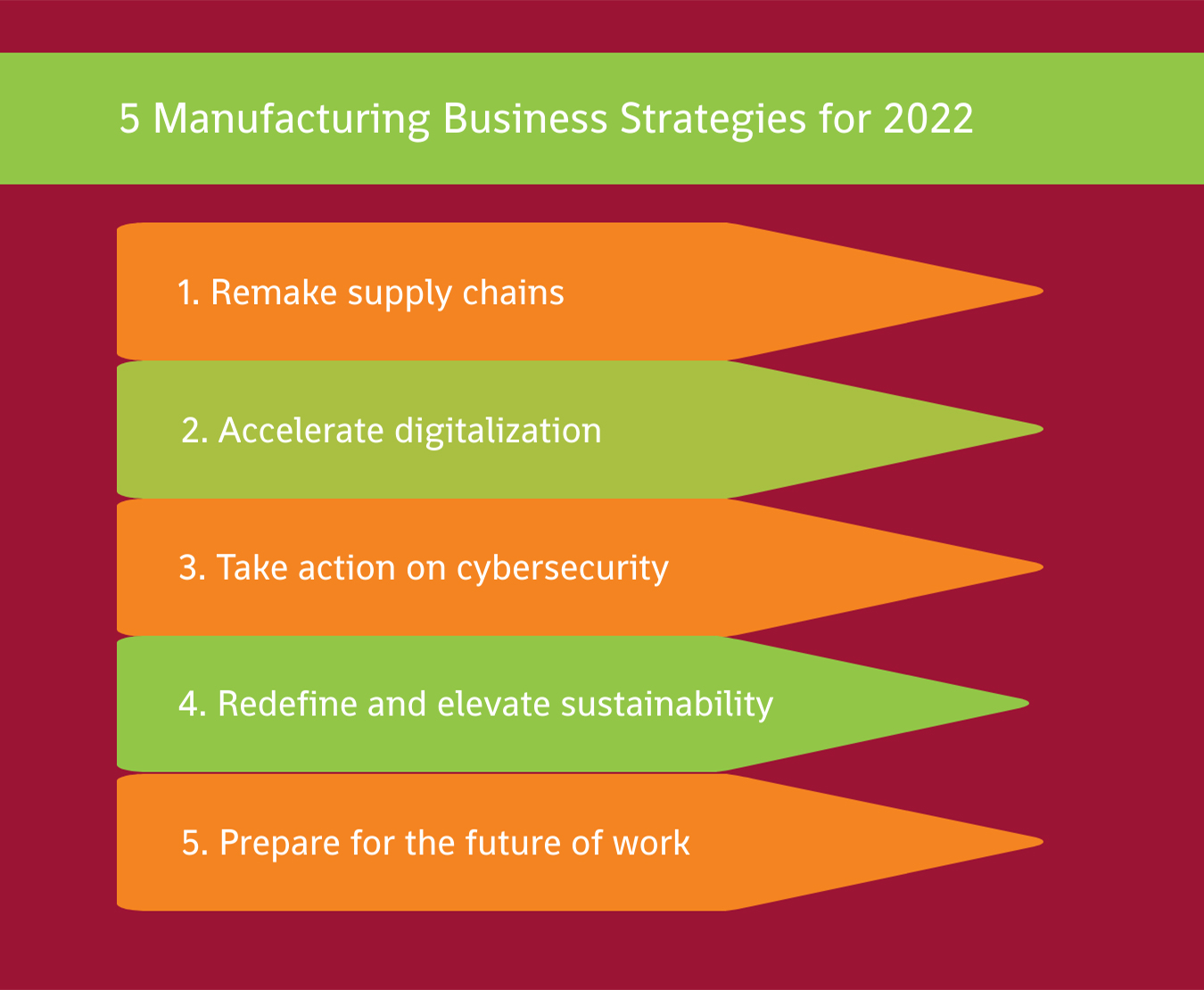 Manufacturing Business Strategies for 2022: Remake supply chains; Accelerate digitalization; Take action on cybersecurity; Redefine and elevate sustainability; Prepare for the future of work