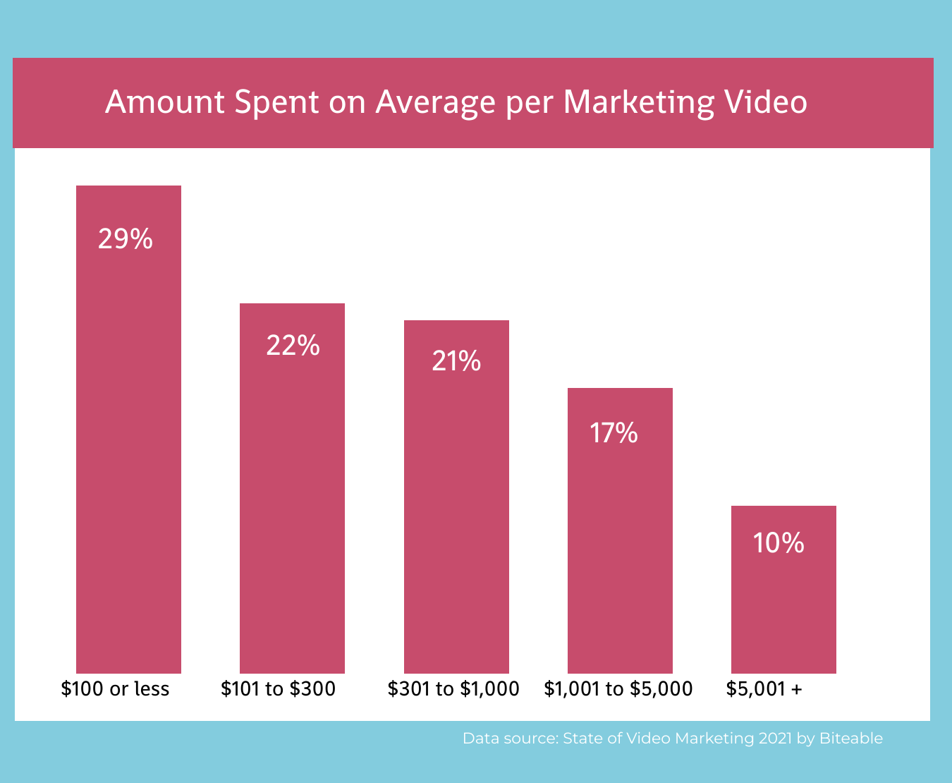Benefits of YouTube for B2B Marketing include the high ROI resulting in part from lower costs to produce video content. Average amount spent per video in 2021 as less than $100 for 29%; $101 to $300 by 22%; $301 to $1,000 by 21%; $1,001 to $5000 by 17%; and more than $5K by 10%, as reported by Biteable was